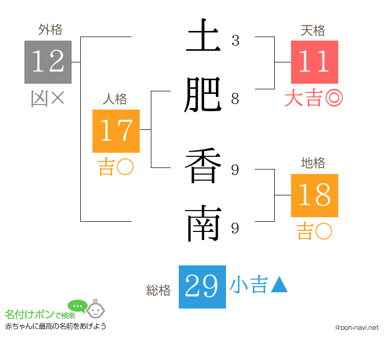 土肥 香南さんの姓名判断結果