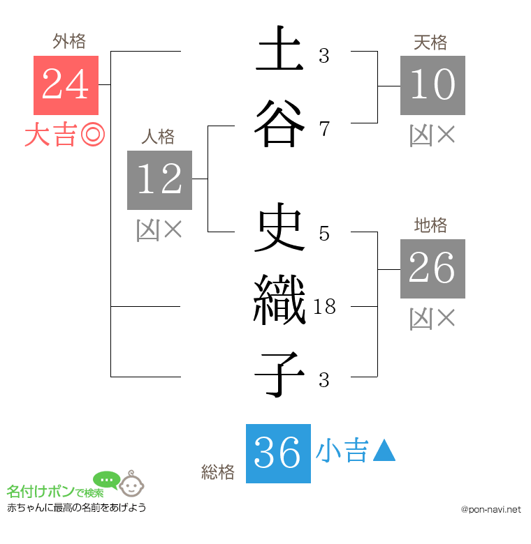 土谷 史織子さんの姓名判断結果