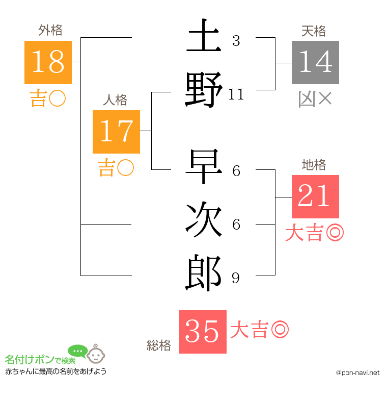 土野 早次郎さんの姓名判断結果