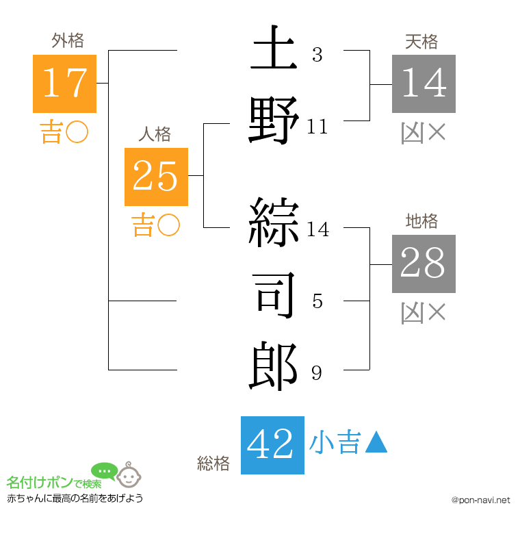 土野 綜司郎さんの姓名判断結果