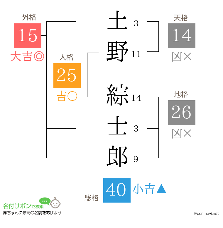 土野 綜士郎さんの姓名判断結果