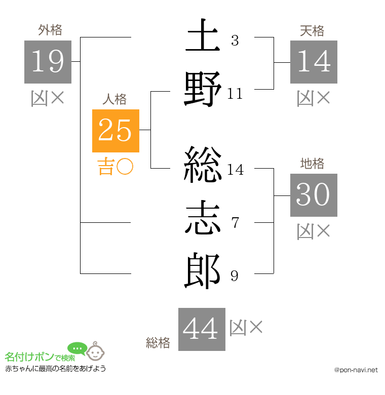 土野 総志郎さんの姓名判断結果