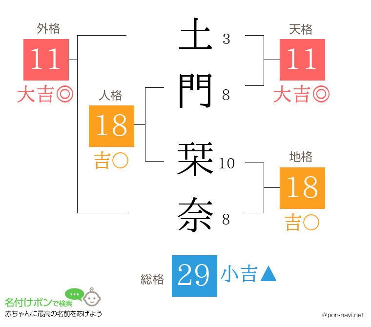 土門 栞奈さんの姓名判断結果