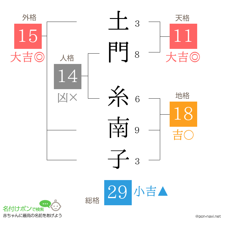 土門 糸南子さんの姓名判断結果