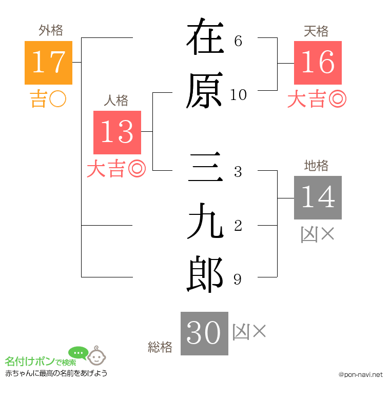 在原 三九郎さんの姓名判断結果