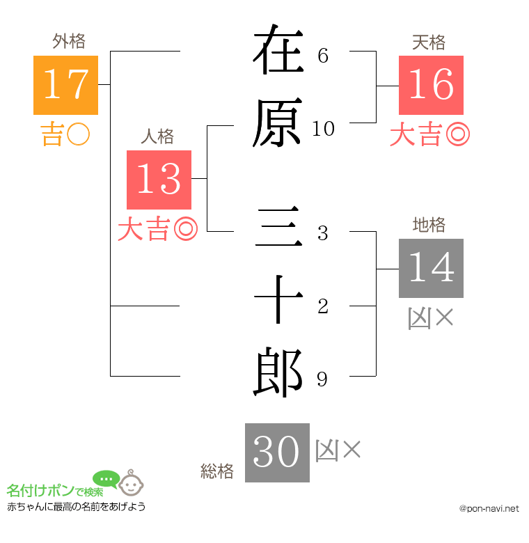 在原 三十郎さんの姓名判断結果