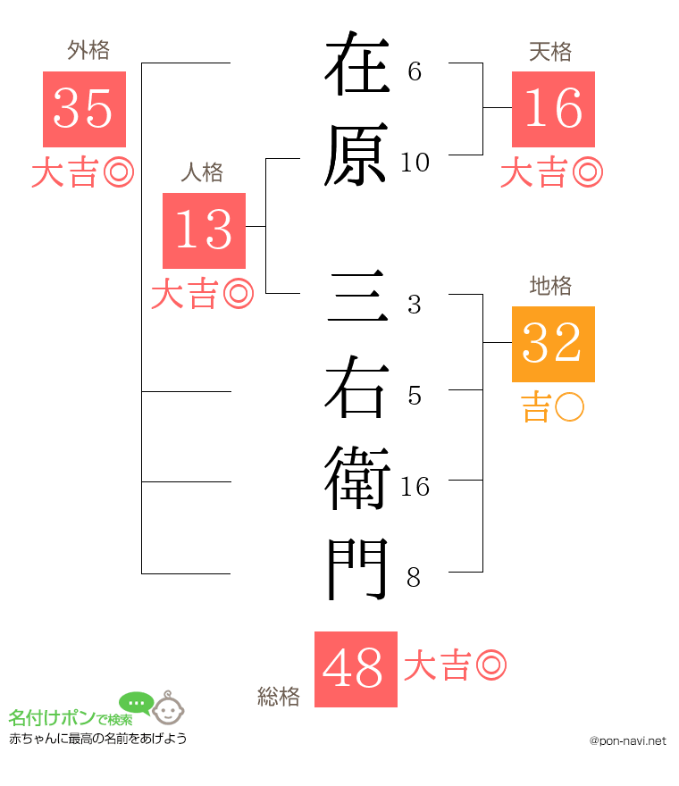 在原 三右衛門さんの姓名判断結果