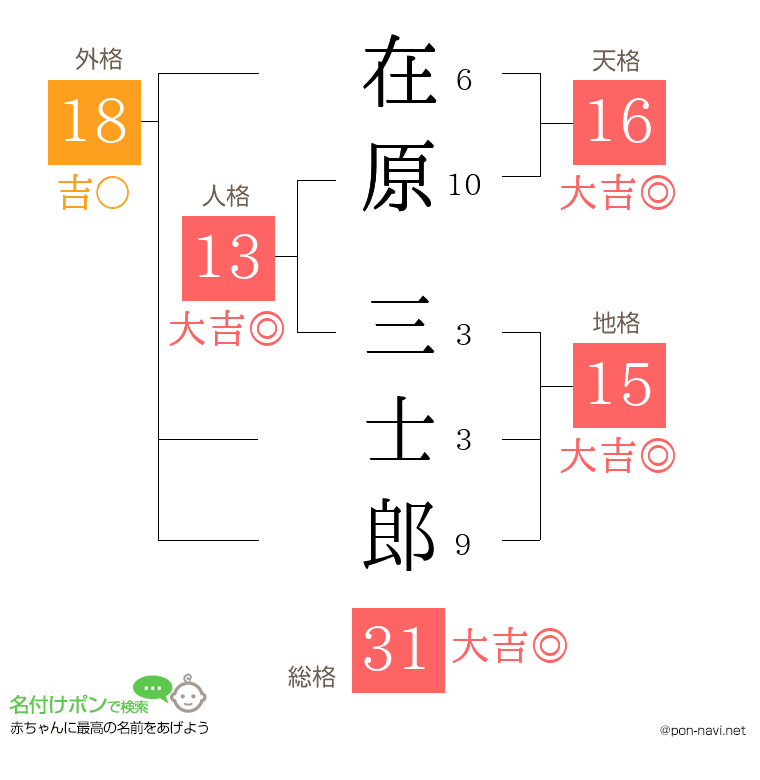 在原 三士郎さんの姓名判断結果