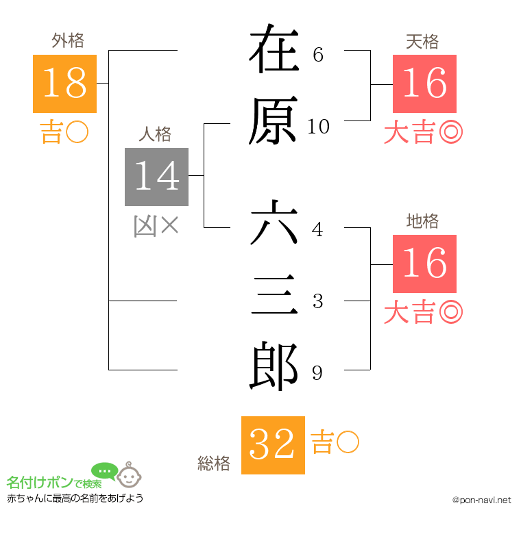 在原 六三郎さんの姓名判断結果