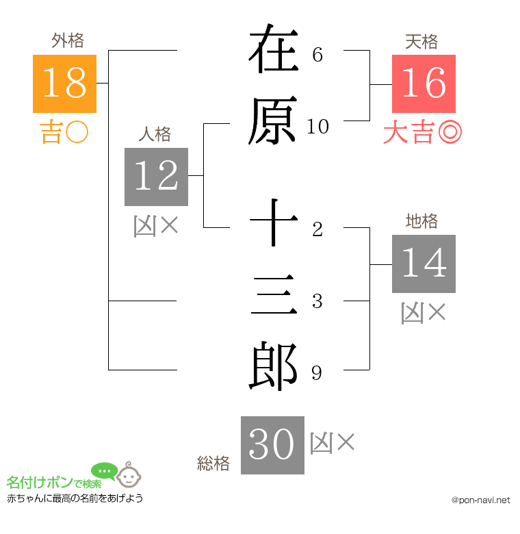 在原 十三郎さんの姓名判断結果