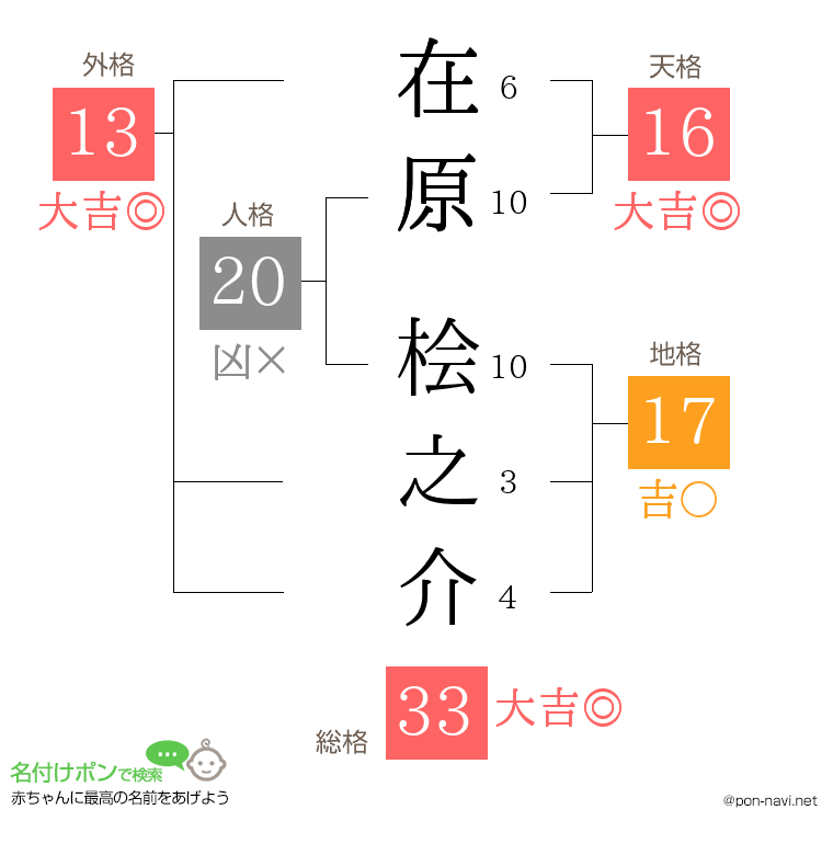 在原 桧之介さんの姓名判断結果