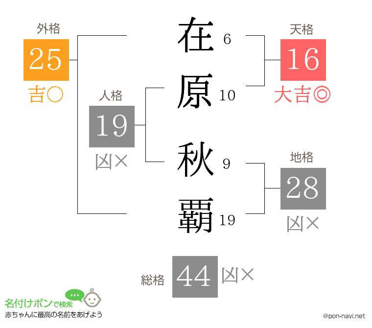 在原 秋覇さんの姓名判断結果