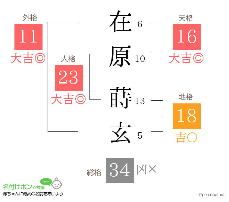 在原 蒔玄さんの姓名判断結果