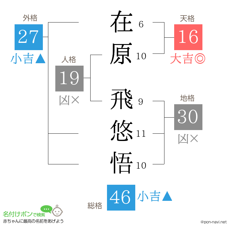 在原 飛悠悟さんの姓名判断結果