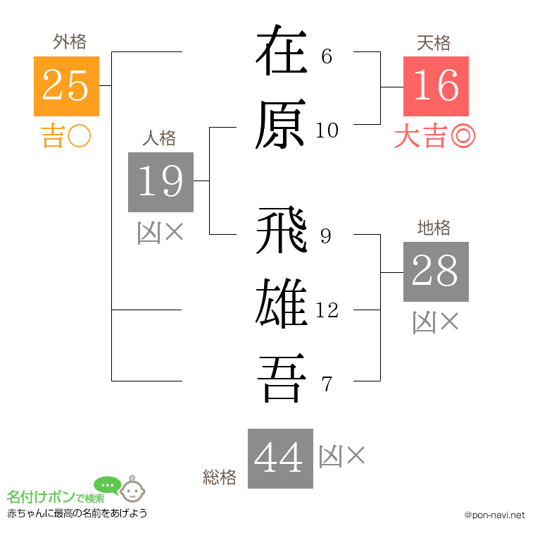 在原 飛雄吾さんの姓名判断結果