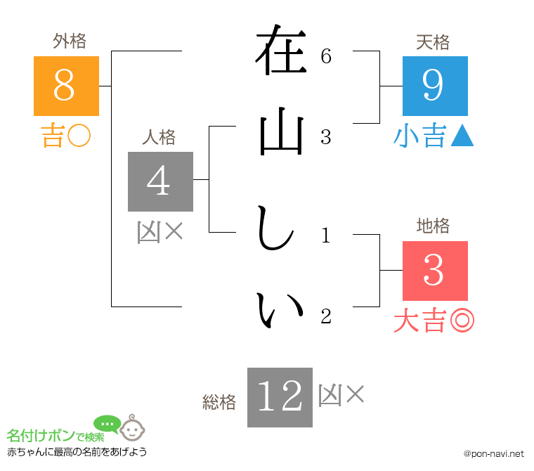 在山 しいさんの姓名判断結果