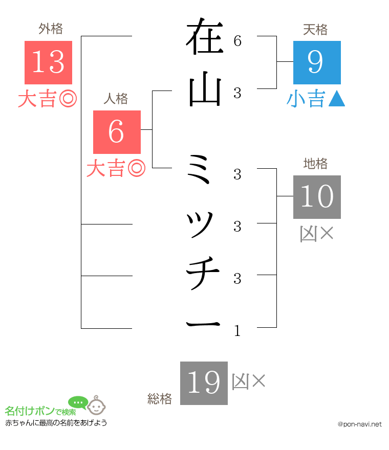 在山 ミッチーさんの姓名判断結果