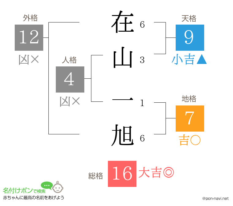 在山 一旭さんの姓名判断結果