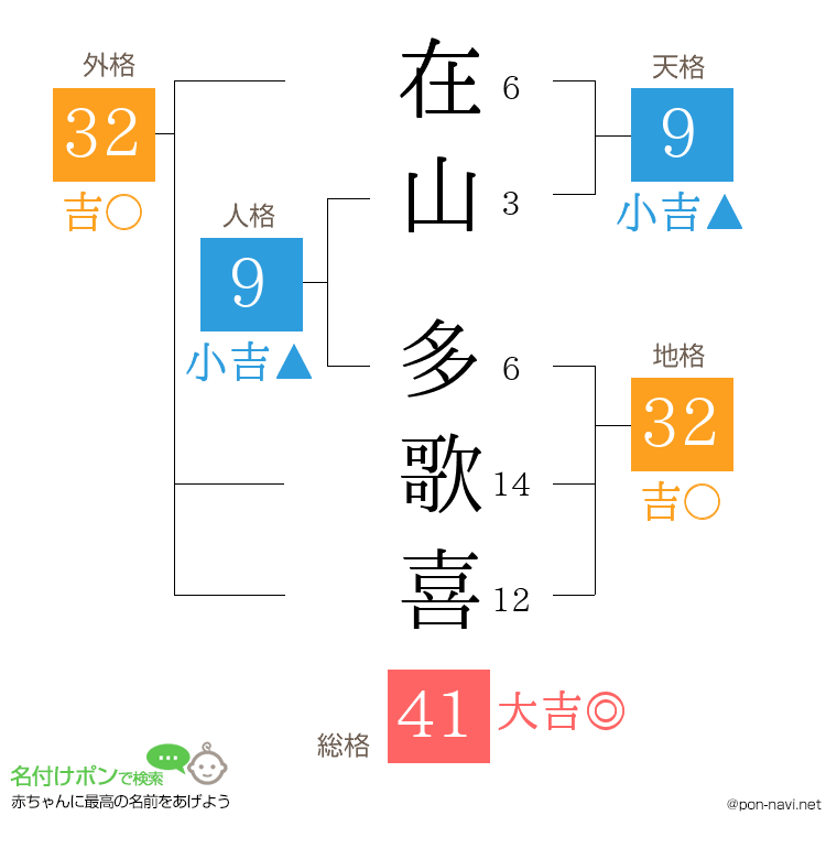 在山 多歌喜さんの姓名判断結果