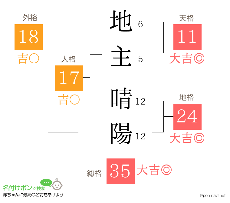 地主 晴陽さんの姓名判断結果