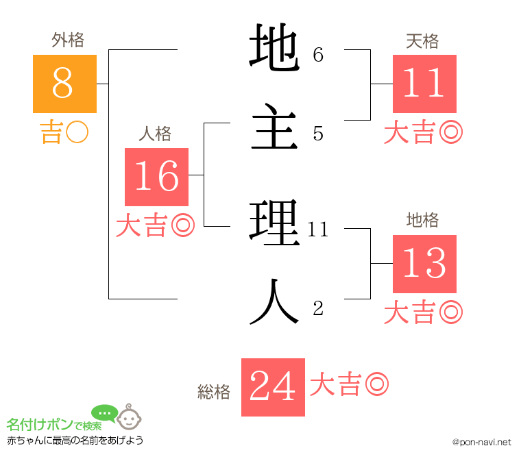 地主 理人さんの姓名判断結果