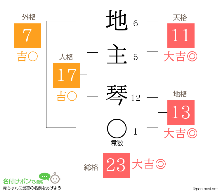 地主 琴さんの姓名判断結果