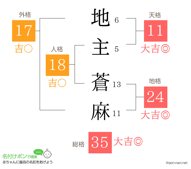 地主 蒼麻さんの姓名判断結果