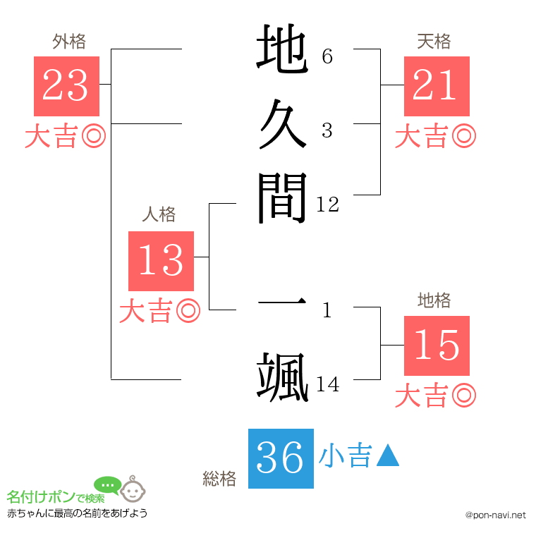 地久間 一颯さんの姓名判断結果