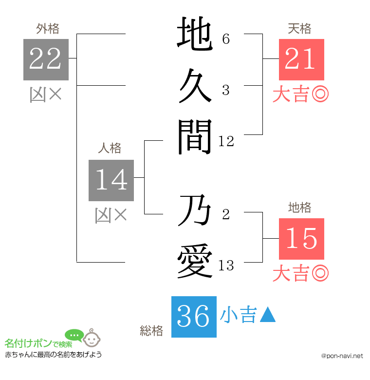 地久間 乃愛さんの姓名判断結果