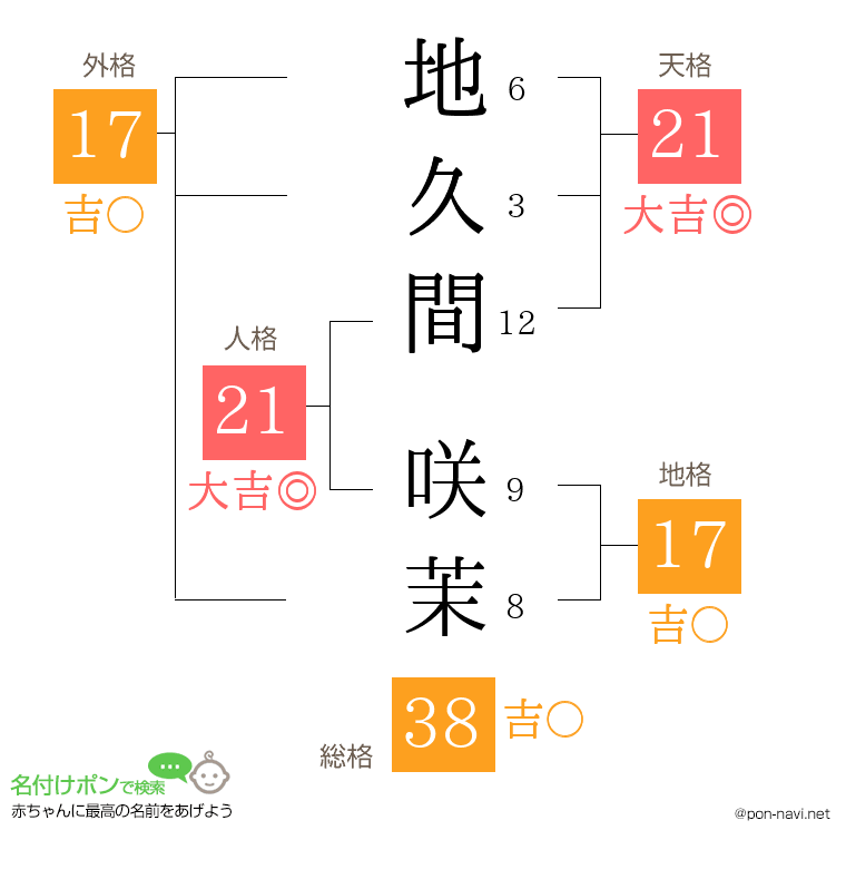 地久間 咲茉さんの姓名判断結果