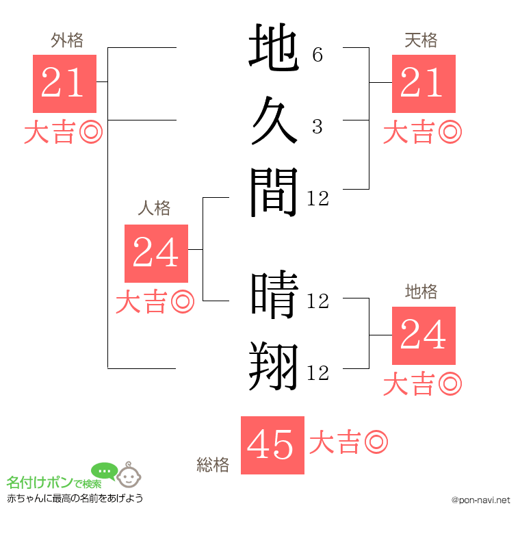 地久間 晴翔さんの姓名判断結果