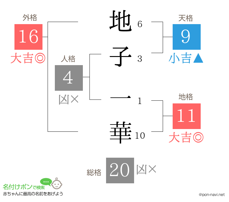 地子 一華さんの姓名判断結果
