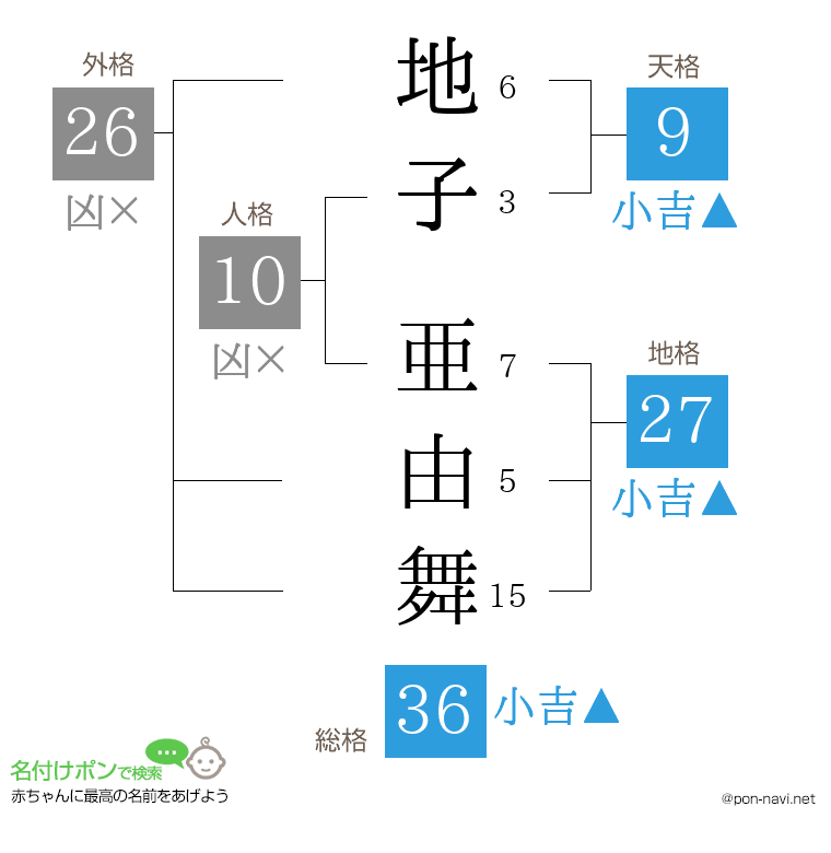 地子 亜由舞さんの姓名判断結果