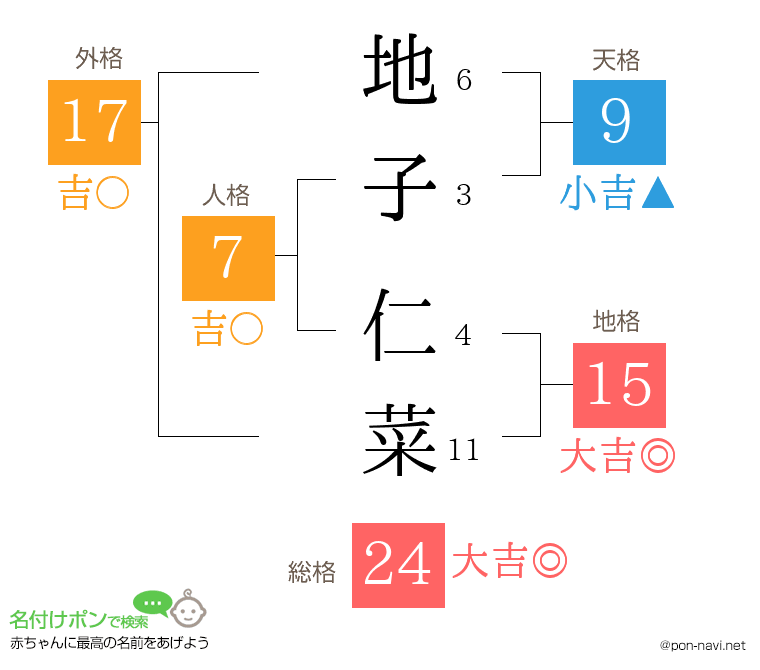 地子 仁菜さんの姓名判断結果