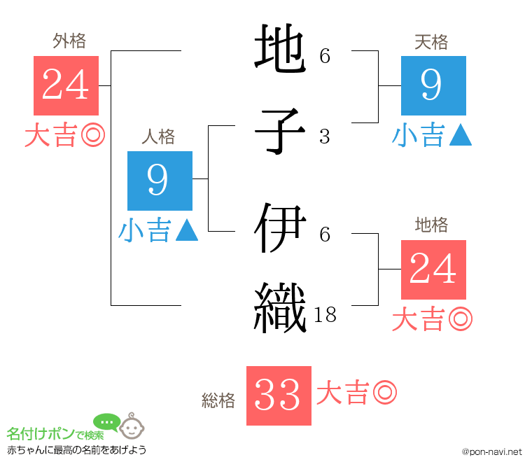 地子 伊織さんの姓名判断結果