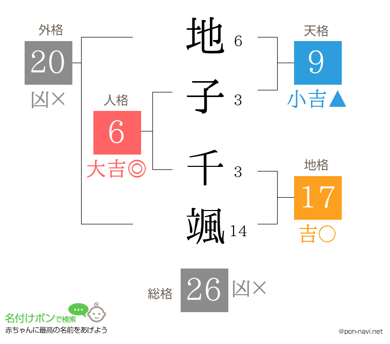 地子 千颯さんの姓名判断結果