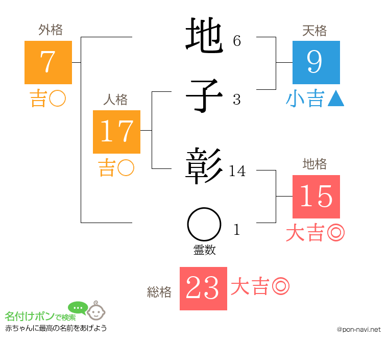 地子 彰さんの姓名判断結果