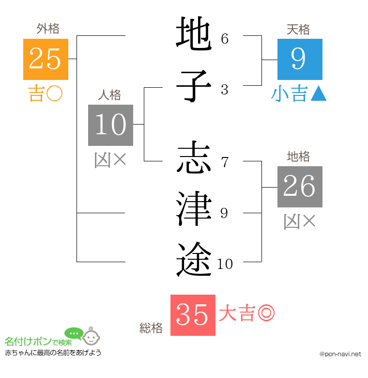 地子 志津途さんの姓名判断結果
