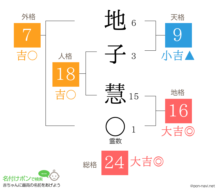 地子 慧さんの姓名判断結果