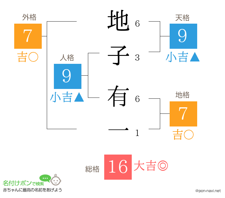 地子 有一さんの姓名判断結果