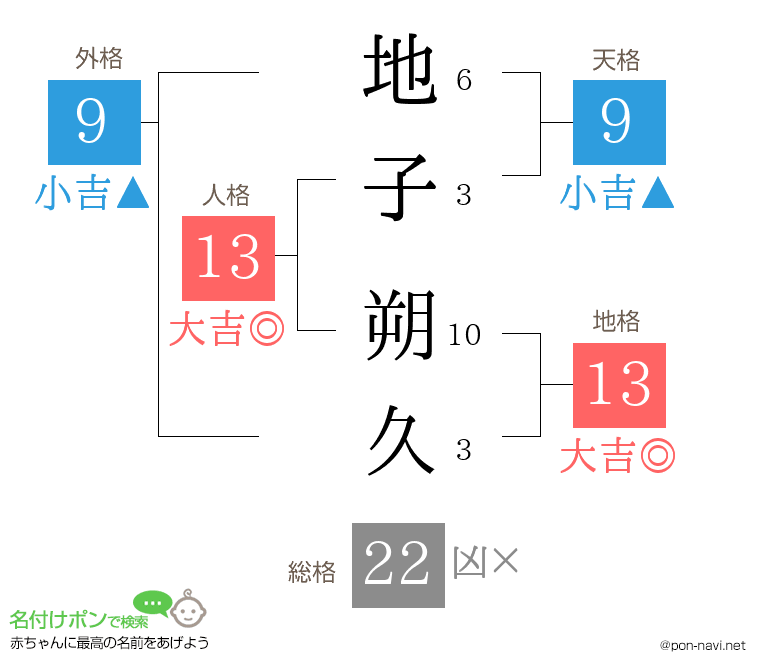 地子 朔久さんの姓名判断結果