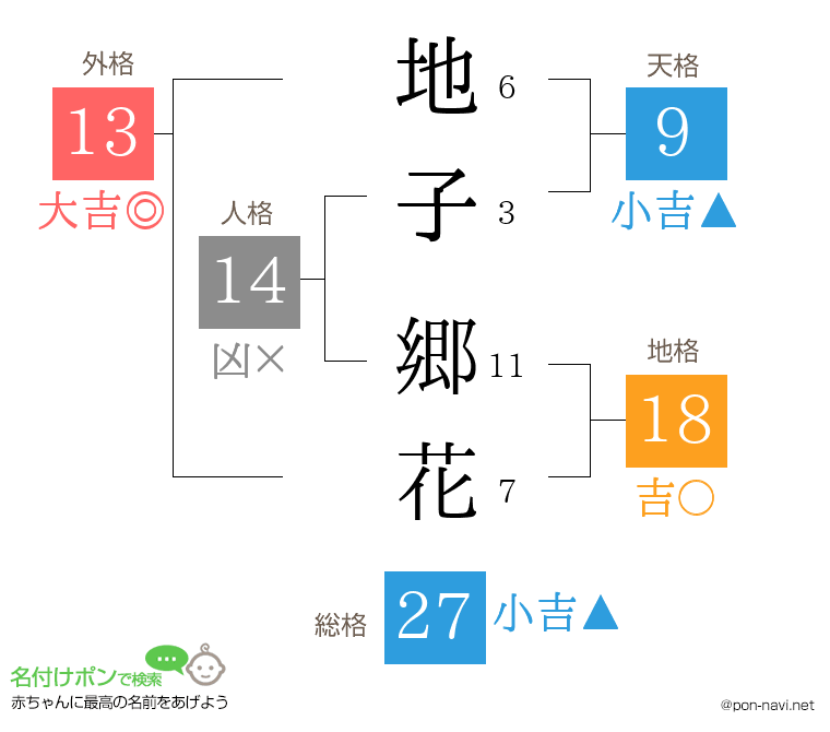 地子 郷花さんの姓名判断結果