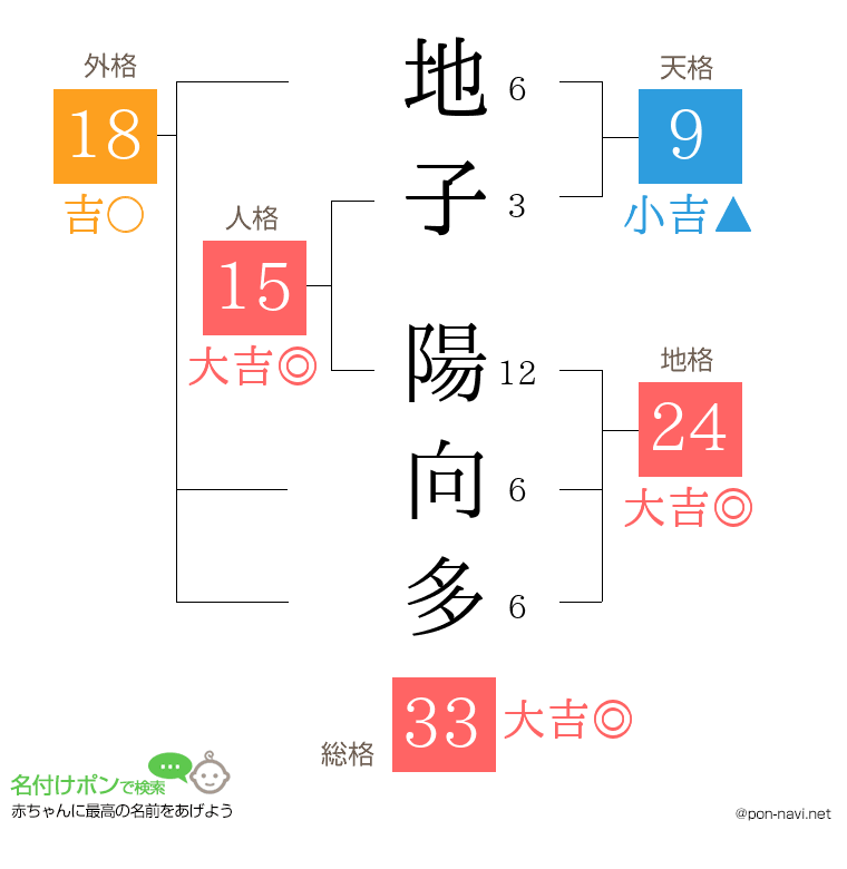 地子 陽向多さんの姓名判断結果