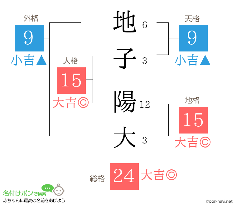 地子 陽大さんの姓名判断結果