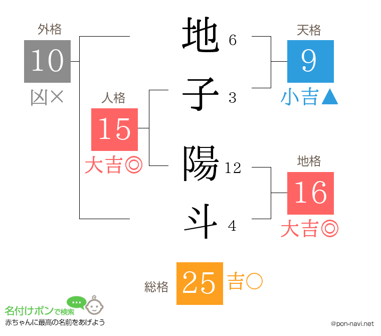 地子 陽斗さんの姓名判断結果