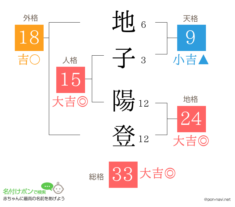 地子 陽登さんの姓名判断結果