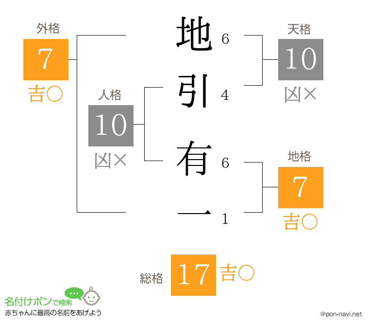 地引 有一さんの姓名判断結果
