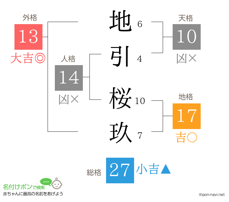 地引 桜玖さんの姓名判断結果
