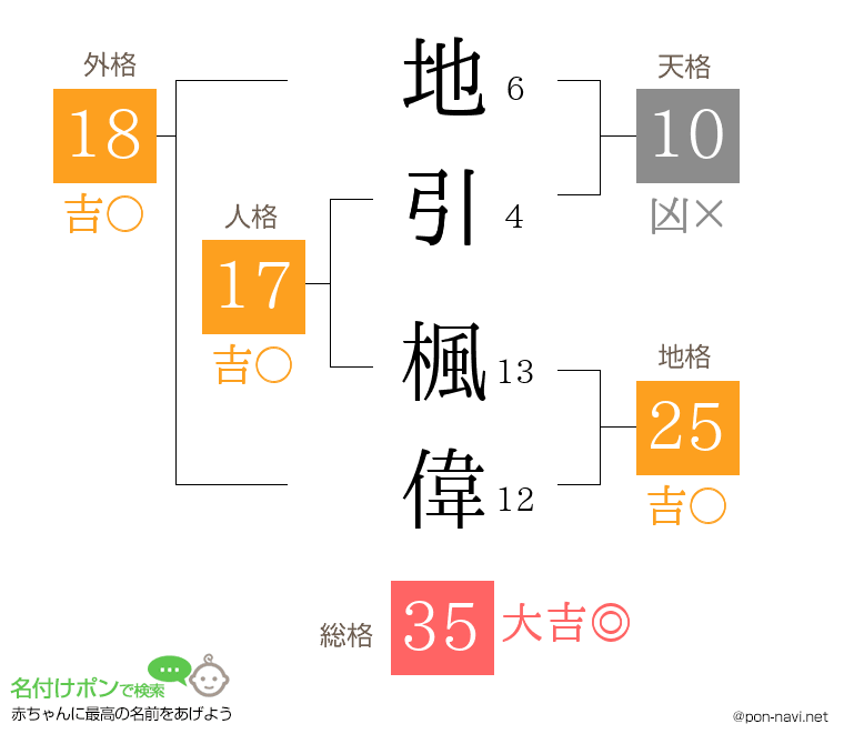 地引 楓偉さんの姓名判断結果