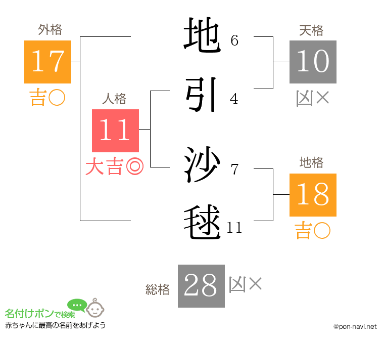 地引 沙毬さんの姓名判断結果